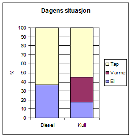 MW, mens det i juli er en gjennomsnittseffekt på snaut 3 MW med et laveste effektbehov på ned mot 2 MW. Det har de siste årene vært levert ca. 65 GWh fjernvarme.