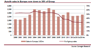 Car sales in Europe