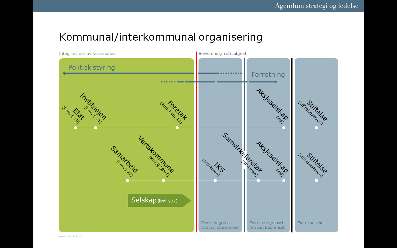 Illustrerer kommunelovens forvaltningsregime (til venstre for den røde streken) og at selskaper er selvstendige rettssubjekt (unntatt kommunalt foretak) 2.1 