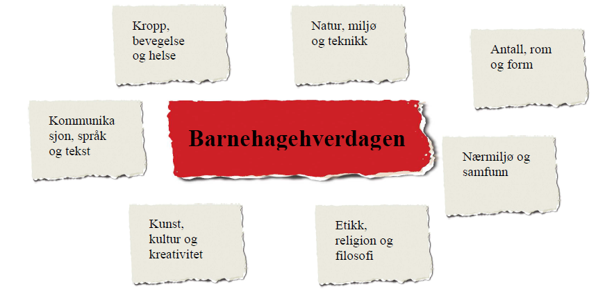 Målene for hvert fagområde, og konkretisering av disse, skal synliggjøres i periodeplanene,