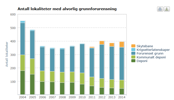 Nye tall fra miljøstatus 1900 saker avsluttet 600 rene lokaliteter 1300 lokaliteter med