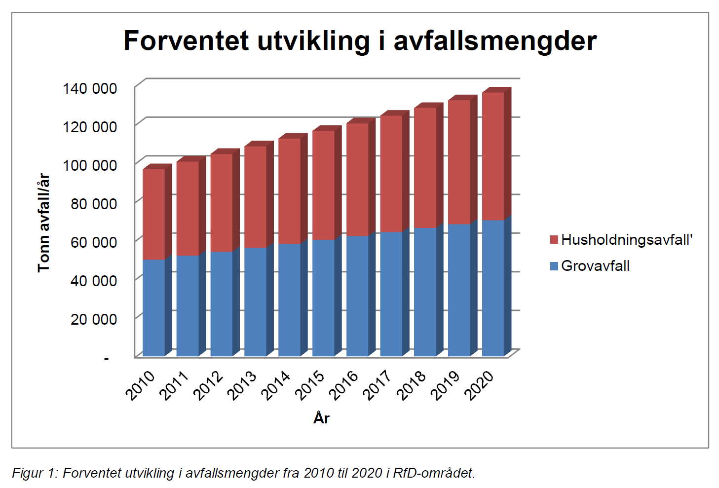 Prognose avfallsmengde Betydelig vekst i avfallsmengdene frem mot 2020 Avfallsmengdene