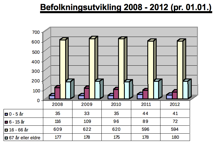 Årsmelding 2011 Berg kommune 11 inntekter er knyttet til innbyggerne gjennom inntektssystemet kriterier og skatteevnet til de samme innbyggerne. 5.