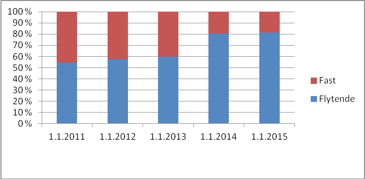 14 Berg kommune Årsmelding 2011 Forvaltningen av av lånegjeld Tabell 3 porteføljeoversikt lånegjeld *Betales av leietaker kai.