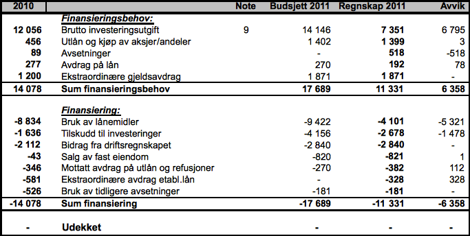 Årsmelding 2011 Berg kommune 5 Investeringsregnskapet viser størrelsen på kommunens investeringer og utlån i perioden, samt avdrag på Husbanklån, og hvordan midlene til dette er skaffet til veie.