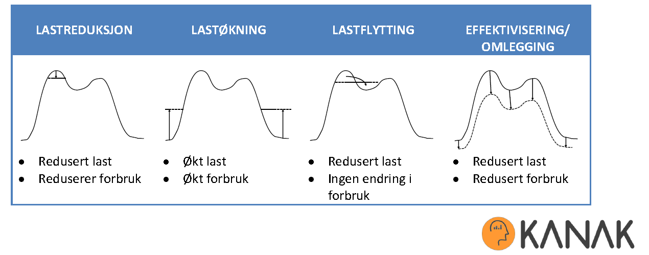 Sluttbrukerfleksibilitet last Sentralt begrep: Demand response Sluttbruker kan respondere