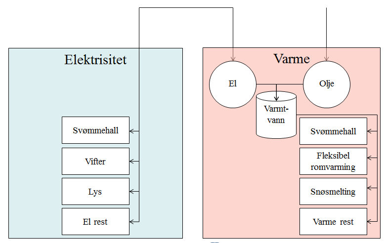 Fleksibilitetskilder for HiØ-bygget Bytte energibærer til vannvarming (olje/el) Utnytte varmelager (varmtvannstankene i olje- og elkjelene) Flytte (i tid) varmeforbruk