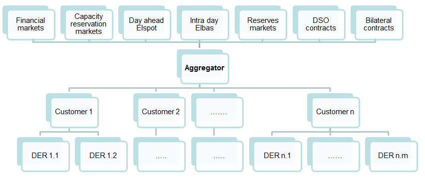 Nye markedsmuligheter for sluttbrukerfleksibilitet Handel på eksisterende (og framtidige)