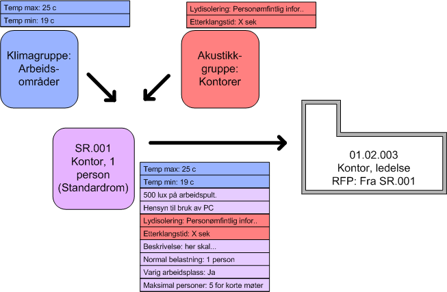 Figur 18: Et rom kan knyttes til to eller flere grupper i ulike gruppetyper 7.8. Bruk av både standardrom og grupper Kravgrupper og standardrom har litt forskjellig bruksområde og kan med fordel benyttes samtidig.