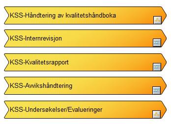 Hovedelementene i KSS I kvalitetshåndboka er KSS hierarkisk brutt ned i de 5 hovedelementene som vist nedenfor (disse finner du på nivået under KSS), og underliggende prosesser som inngår i