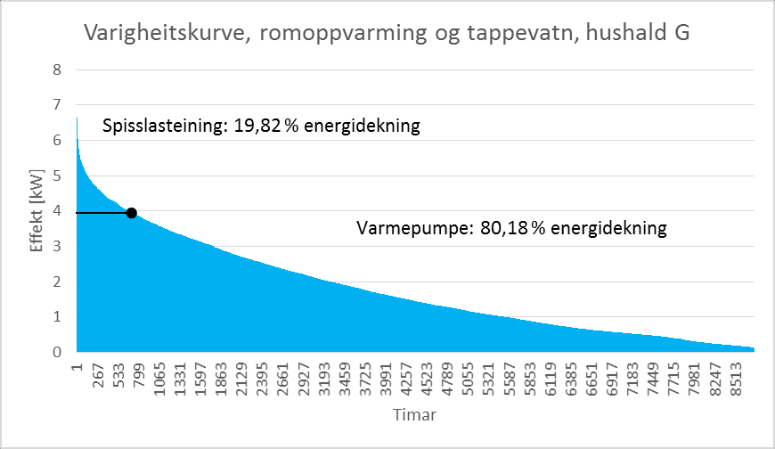 Figur 24 Varigheitskurve for romoppvarming hos hushald A med energidekning for spisslasteining og varmepumpe. Varigheitskurvene for hushald G er synt i figur 25 og 26.