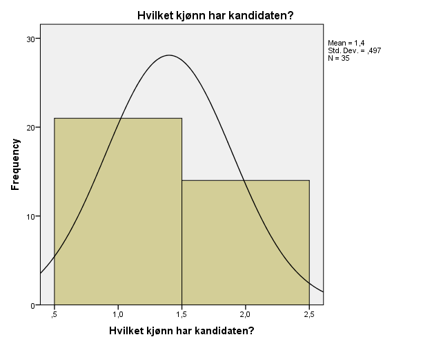 Appendiks Vedlegg 1: Deskriptiv Statistikk for kategoriske variabler Hvilket kjønn har kandidaten?