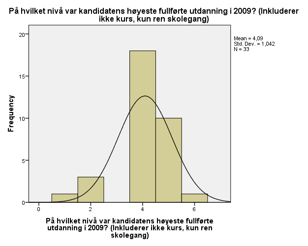 Hvilken yrkesgruppe tilhører kandidaten ved valgtidspunktet?