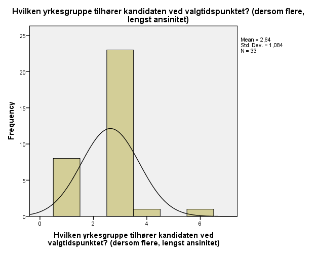 Hvilken yrkesgruppe har kandidaten sterkest tilhørighet til basert på sist fullført utdanning samt arbeidslivserfaring Frequency Percent Valid Percent Cumulative Percent Funksjonær 21 60,0 63,6 63,6