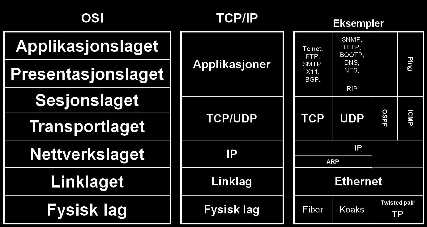 Applikasjonslaget / Programlaget Applikasjonslaget er øverste laget og grensesnittet mellom OSI-modellen og brukerprogrammene (applikasjonene). Her styres bl.a. kopiering og filtilgang.