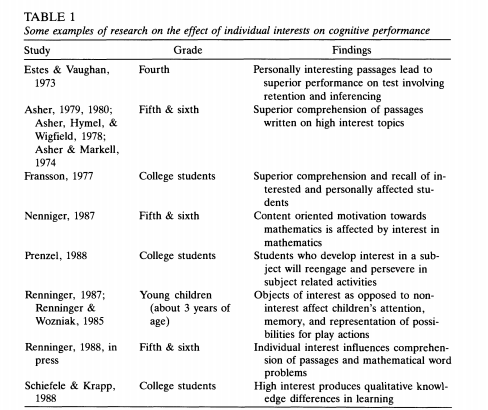 hvor resultatene henholdsvis er bedre. Likevel kan det påpekes at det ligger begrensinger i disse funnene, med tanke på hvilken rolle interesse har i læring (Krapp, 1999).