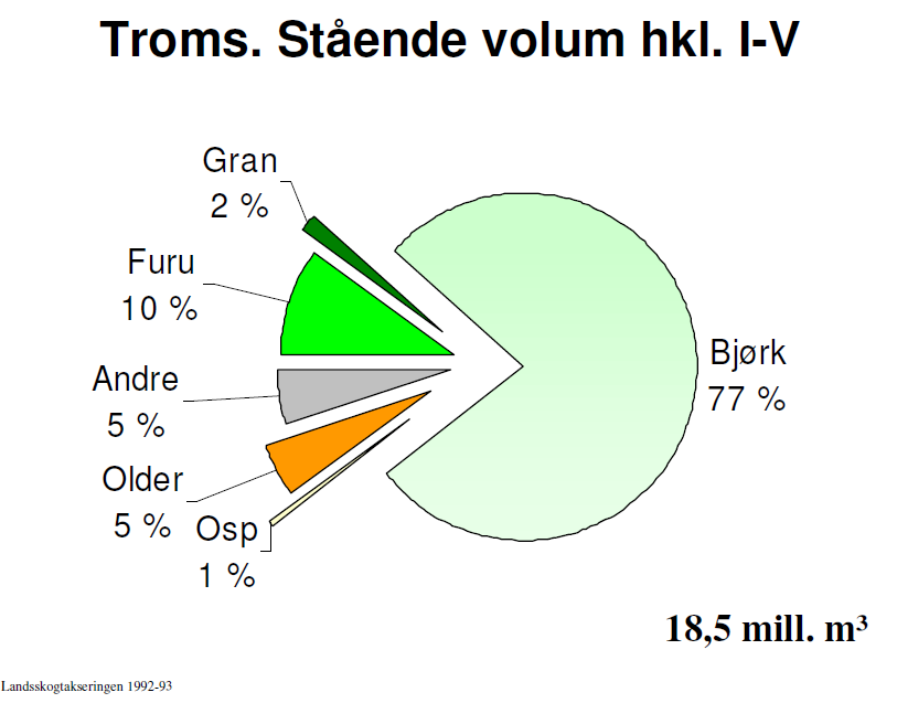 Figur 13 Stående volum skog i Troms, fordelt på treslag.