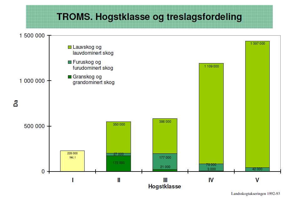 Ecofact AS Side 24 Figur 15 Treslag fordelt på hogstklasse, målt i daa.