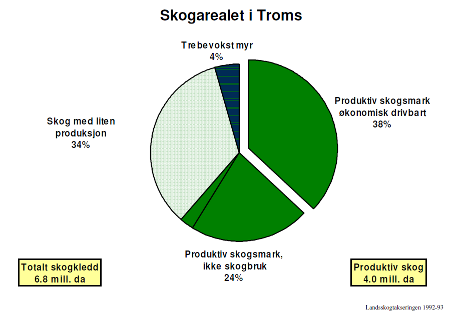 Dette har sammenheng med tilgjenglighet, helningsgrad på terreng, avstand til vei og lignende.