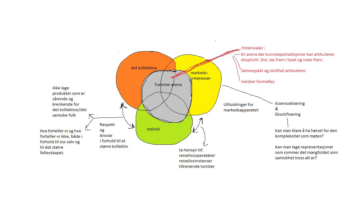 overnevnte berøringsflatene, for å vise hvor komplekst landskapet er når vi bedriver salg av (samiske) kulturuttrykk.