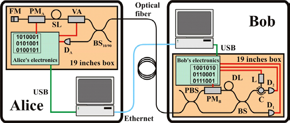 Quantum cryptography exploits a fundamental principle of quantum physics observation causes perturbation to distribute cryptographic keys with absolute security.