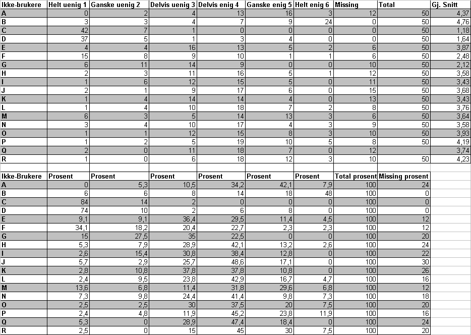 Q8. Likertskala for ikke-brukere i