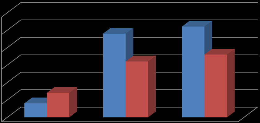 Figur 15: Klyngen som attraktiv arbeidsplass i det internasjonale arbeidsmarkedet 25 20 15 20 12 25 15 10 5 1 7 2 5 7 6 0 Veldig attraktivt Attraktivt Passe attraktivt Lite attraktivt Ikke aktuelt