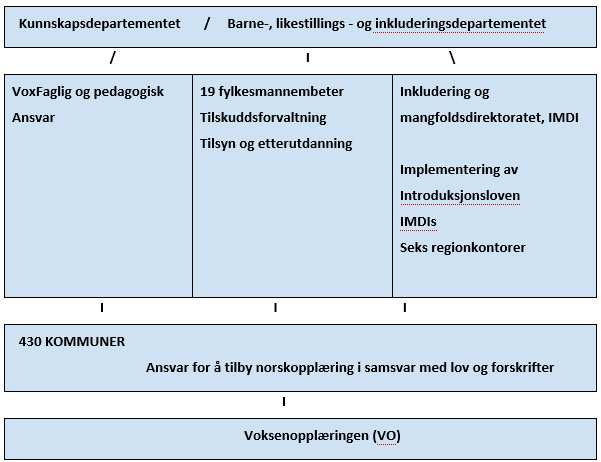 12 1.3.3 Voksenopplæringen- under flere departementer Kunnskapsdepartementet gir VOX et årlig tildelingsbrev som sier hva de skal arbeide med.