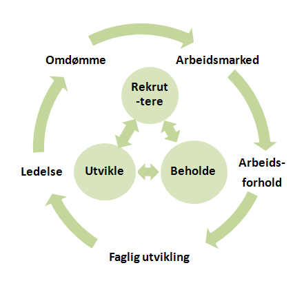 Pr. april 2014 er det 1035 årsverk i helse- og omsorgstjenestene.