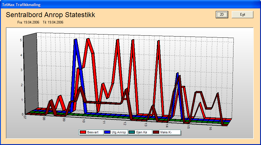 10.3.4 View traffic recording Her er det mulig å hente frem en total statistikk over antall besvarte og utgående anrop, gjennomsnittlig kø og maksimal kølengde for en angitt dato.