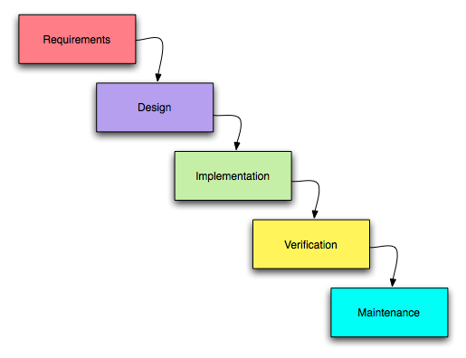 Vannfalls -modell den ikke-agile metoden.