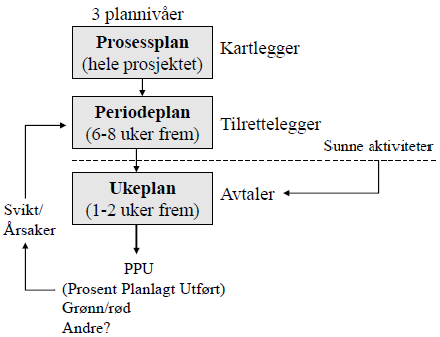 Figur 3: 3 plannivåer("prosjekt 20578 Kanalpiren Oppstartsmøte om inkluderende planlegging", Sol Skinnarland, Fafo 2008) Ukeplanen samler arbeidslagene(tømrere, elektrikere, rørleggere) for å