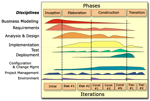 som starter med analyse, etterfulgt av design, implementering og til slutt testing (Cohen et al., 2004). 2.3.