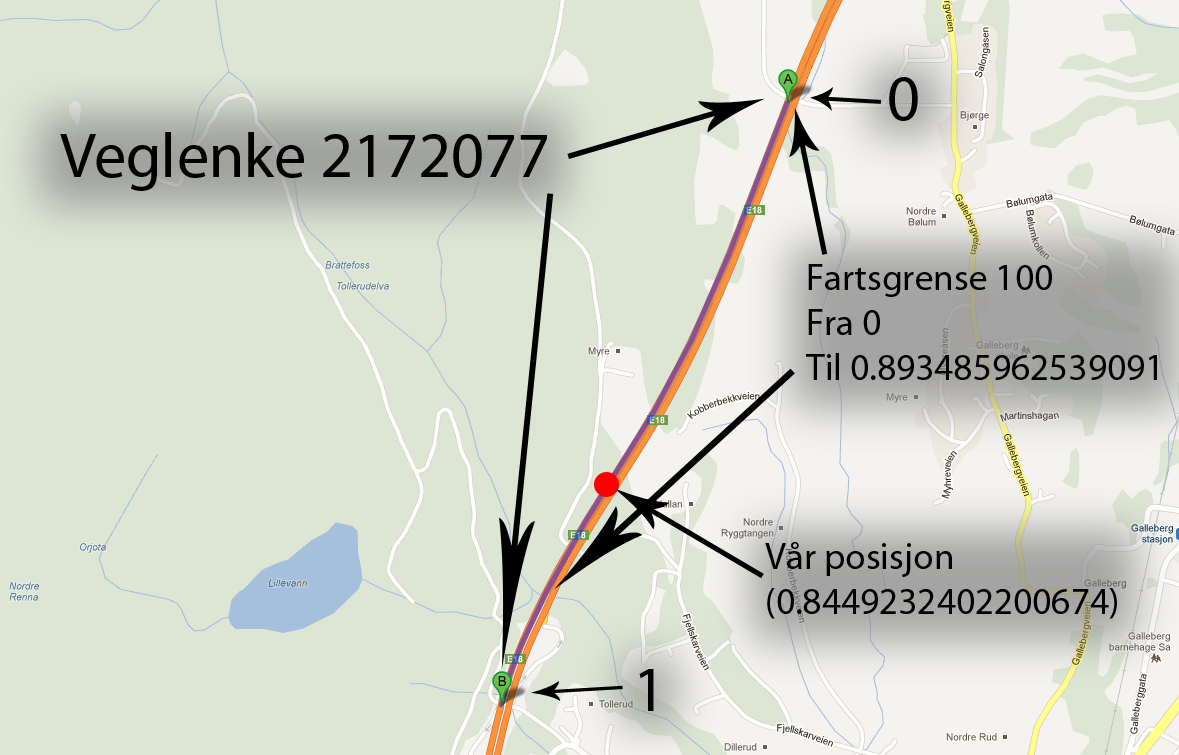 veglenke 2172077 fra posisjon 0 til posisjon 0.893485962539091. Vi kan dermed vite at fartsgrensen gjelder der vi er, og trenger ikke forholde oss til avstander eller koordinater.