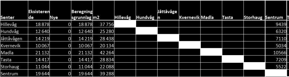 INNDATA/FORUTSETNINGER Kjøpekraft pr. innbygger 77 tusen jfr. Varehandelsrapporten 2012 Omsetning pr.