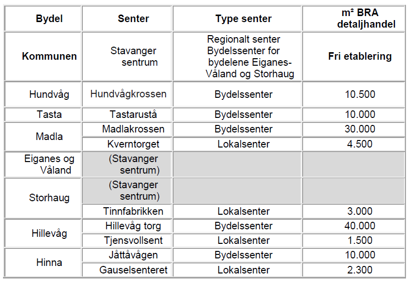 Gjeldende kommuneplan definerer en flernivå senterstruktur med region- og kommunesenter, bydelssentre og lokal sentre, der hvert hvert senter skal ha en klar rolle i forhold til andre sentre og sitt