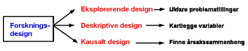 2.6 Forskningsdesign Vi var klar over hva en backpacker og en ekspedisjonsfarer var. Men det vi ikke visste var deres motivasjon for å reise.