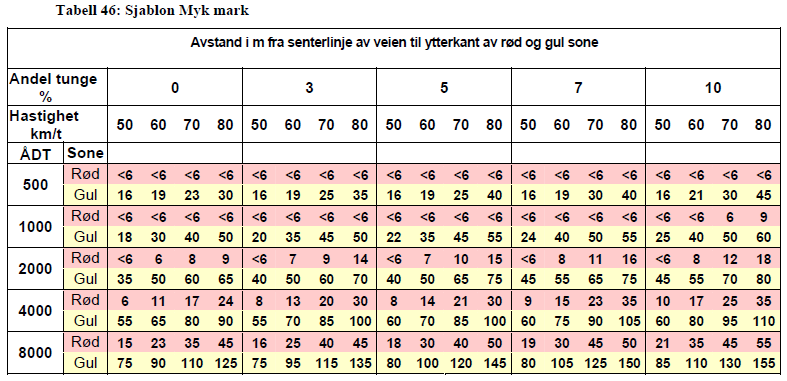 Avkjøringen til planområdet oppfyller med det krav til frisikt og stigning, men avkjøringen ligger nærmere kryss/avkjøring til fylkesveg 107 enn det normalen tilsier.