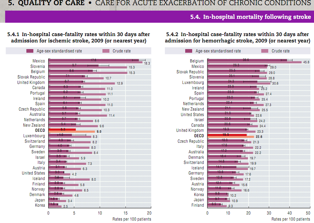 OECD rapport 2011 tyder på at norsk slagbehandling er meget