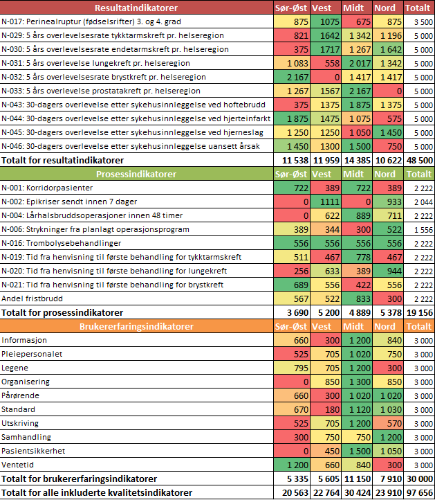 5.2 Oppnådde kvalitetspoeng Antall kvalitetspoeng RHFene har oppnådd innenfor hver av kvalitetsindikatorene vises i den følgende tabellen.