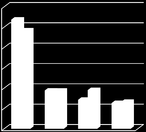 Figur 2 Diagram som illustrerer den relative forskjellen mellom basisbevilgning og KBF 300 000 000 250 000 000 Endring i inntekt 200 000 000 150 000 000 Foreslått budsjett KBF 100 000 000 50 000 000