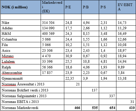 Tabell 7.2.1: Norrønas forskjellige markedsverdier ved bruk av ulike tilnærminger (Kilder: Datastream, årsrapporter, egne analyser) I tabell 7.2.1 ser vi at Norrønas markedsverdi ligger mellom 410 og 654 millioner ut i fra de ulike verdier.