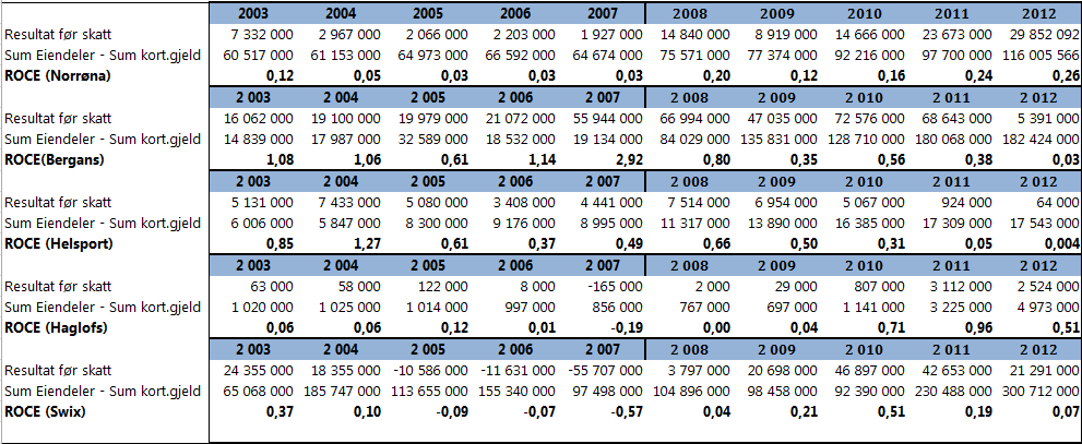 Beregning av ROCE % Vedlegg 4: Trendanalyse 2008 2009 2010 2011 2012 Salgsinntekter 144 145 000 133 897 000 162 115 000 234 132 000 280 528 000 Varekostnader 63 385 000 72 395 000 86 387 000 123 415