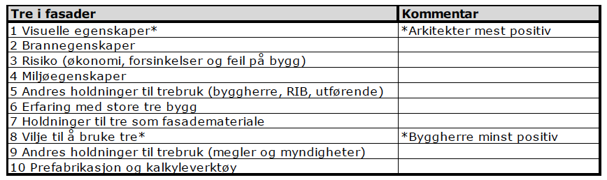 Figur 2 viser at beslutningene tas hovedsakelig i forprosjekt, samtidig som det også legges sterke føringer i skisseprosjekt, mens det gjøres endringer i detaljprosjekteringen. Tabell 1.