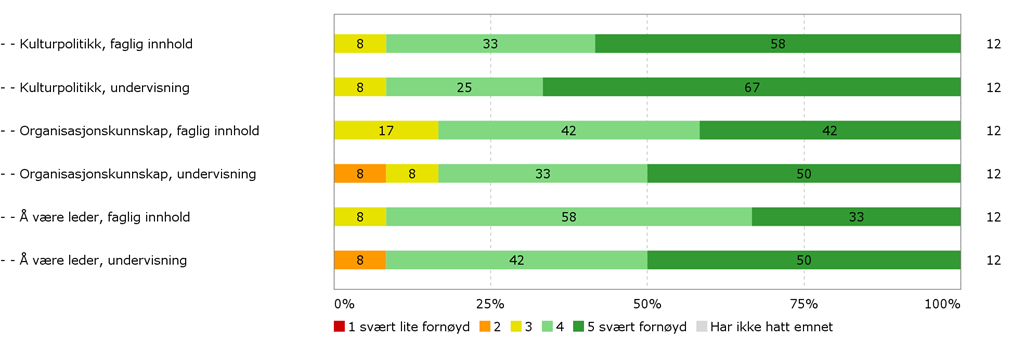 1. Hvor fornøyd er du med Diagram 5.1.a. Diagram 5.1.b. 2. Dersom du ønsker å kommentere enkelte temaer i undervisningen, positivt og/ eller negativt, kan du gjøre det her.