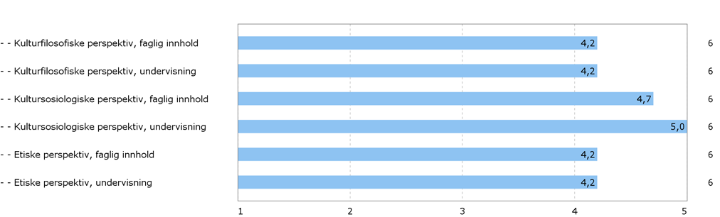 6. Evaluering av videreutdanningen kultur, kritikk og kommunikasjon 6 av 12 studenter (50 %) gjennomførte undersøkelsen. Videre følger resultatene av undersøkelsen.