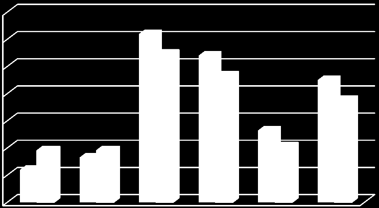 Figur 4 - KOSTRA- tall for utgifter til vedlikehold per kvm.