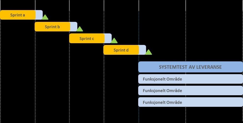 HÅNDTERING Organisering av testingen Legge til rette for at helhetlig systemtest av brukerhistorier kan startes innen sprint Dedikere