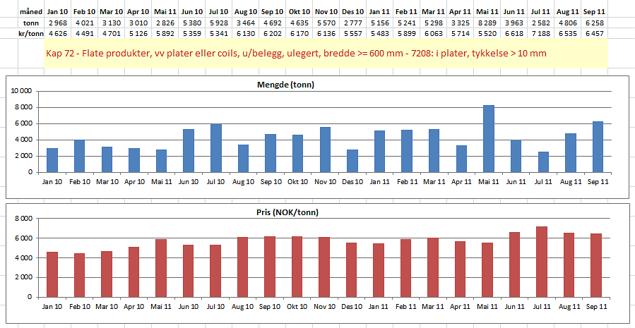 Statistikk -