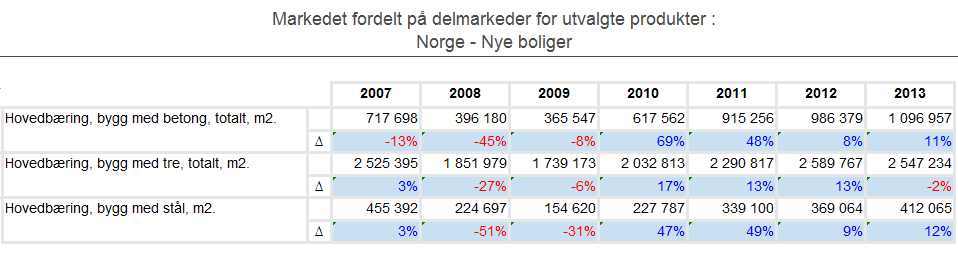 Stål i bygg Betong, tre og stål i nye